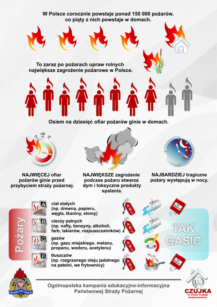 W Polsce corocznie powstaje ponad 150 000 pożarów, co piąty z nich powstaje w domach