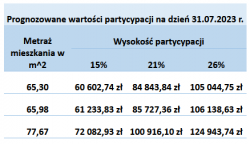 Grafika przedstawiająca Prognoza partycypacji