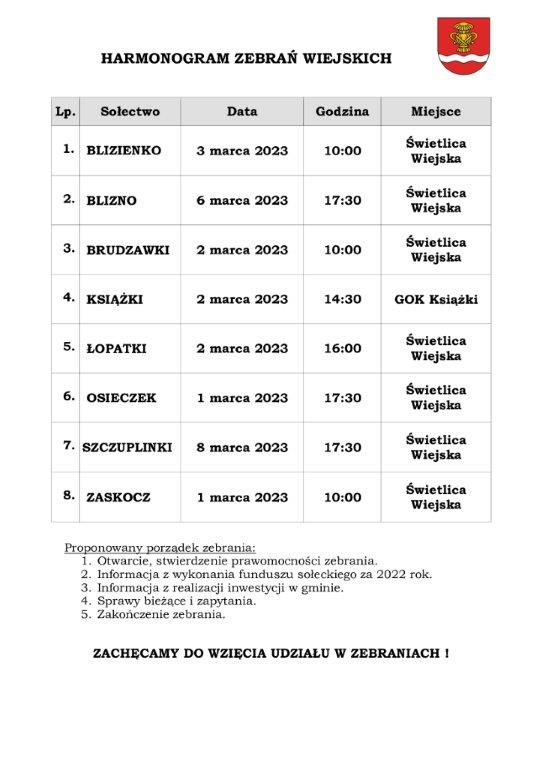 HARMONOGRAM ZEBRAŃ WIEJSKICH                              Lp.	Sołectwo	Data	Godzina	Miejsce    1.	    BLIZIENKO 	3 marca 2023	10:00	Świetlica  Wiejska    2. 	  BLIZNO 	6 marca 2023	17:30	Świetlica  Wiejska    3.	   BRUDZAWKI 	2 marca 2023	10:00	Świetlica  Wiejska    4.	  KSIĄŻKI 	2 marca 2023	14:30	 GOK Książki     5.	   ŁOPATKI 	2 marca 2023	16:00	Świetlica  Wiejska    6.	   OSIECZEK 	1 marca 2023	17:30	Świetlica  Wiejska    7.	       SZCZUPLINKI 	8 marca 2023	 17:30 	Świetlica  Wiejska    8.	  ZASKOCZ 	1 marca 2023	 10:00 	Świetlica  Wiejska  Proponowany porządek zebrania: 1.	Otwarcie, stwierdzenie prawomocności zebrania. 2.	Informacja z wykonania funduszu sołeckiego za 2022 rok. 3.	Informacja z realizacji inwestycji w gminie. 4.	Sprawy bieżące i zapytania. 5.	Zakończenie zebrania.   ZACHĘCAMY DO WZIĘCIA UDZIAŁU W ZEBRANIACH !